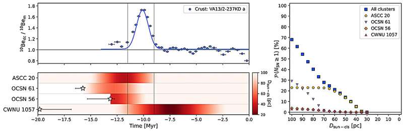 Clues from the deep sea that an exploding star sent debris to the Earth 10 million years ago