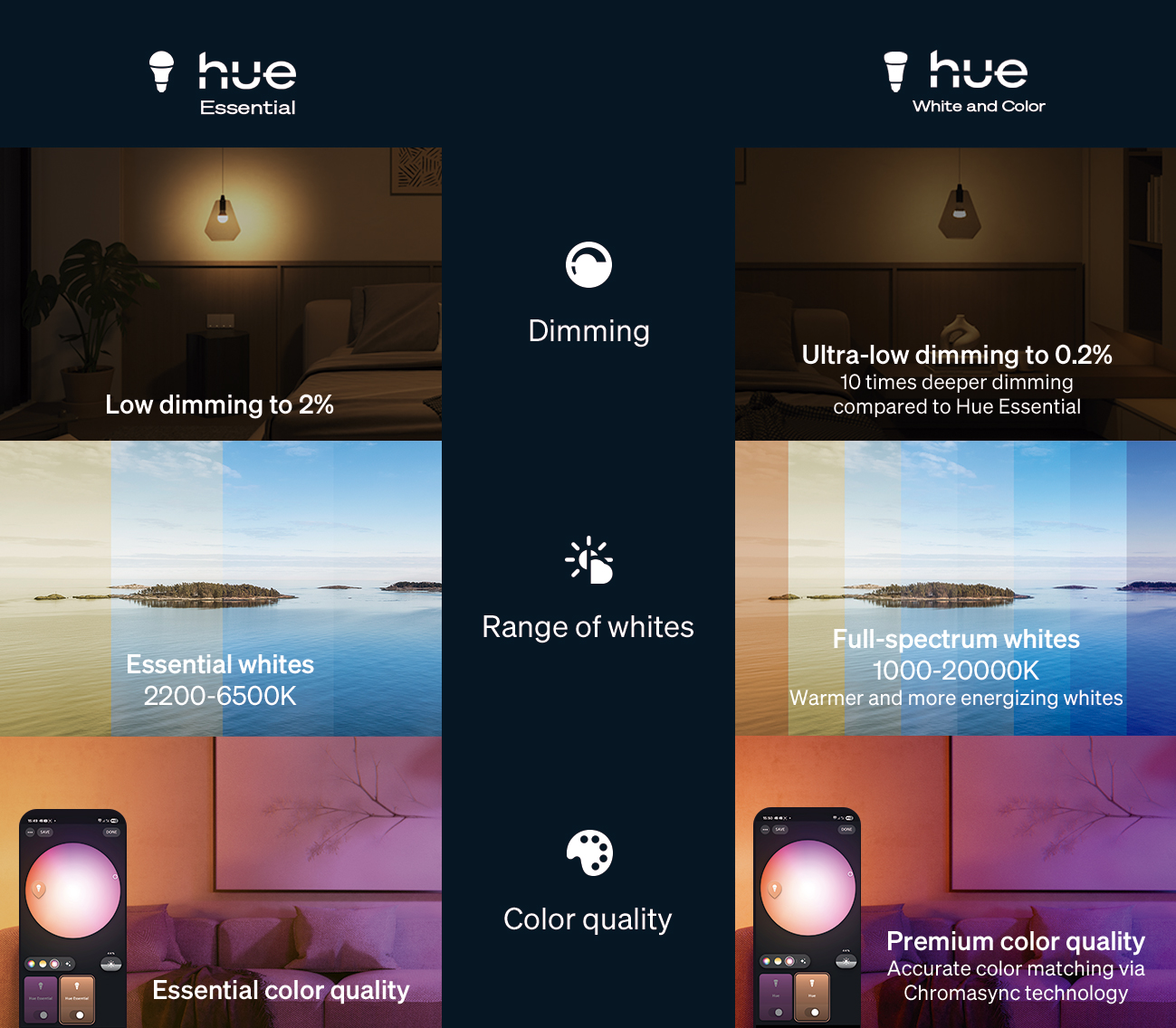 A comparison between Hue’s Essential line and its flagship line.