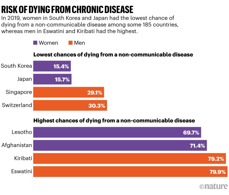 Most and least improved: Graphic displaying data showing that among 25 high-income countries, the chance of dying from a non-communicable disease between 2001 and 2019 declined the most in Denmark, whereas the United States recorded the smallest decline.