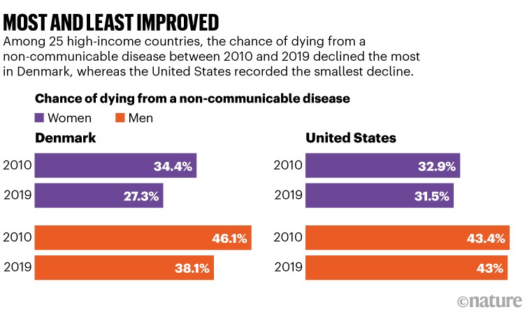 Most and least improved: Graphic displaying data showing that among 25 high-income countries, the chance of dying from a non-communicable disease between 2001 and 2019 declined the most in Denmark, whereas the United States recorded the smallest decline.