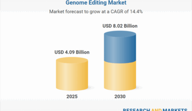 Genome Editing Market Forecast Report 2025-2030, with Profiles of Merck, Horizon Discovery, GenScript, Sangamo Therapeutics, Danaher, Lonza, BEX, OriGene Technologies, CRISPR Therapeutics, and More