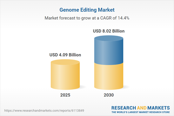 Genome Editing Market Forecast Report 2025-2030, with Profiles of Merck, Horizon Discovery, GenScript, Sangamo Therapeutics, Danaher, Lonza, BEX, OriGene Technologies, CRISPR Therapeutics, and More