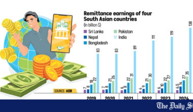 Bangladesh Remittance Inflow Record | Bangladesh back in South Asia remittance race
