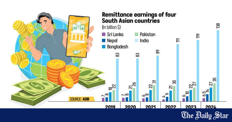 Bangladesh Remittance Inflow Record | Bangladesh back in South Asia remittance race