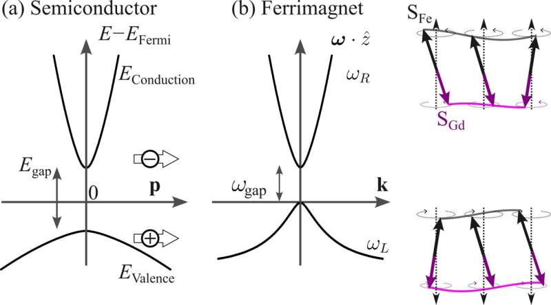 Credit: Adam B. Cahaya Ferrimagnet spin waves act like bosonic semiconductors, study finds