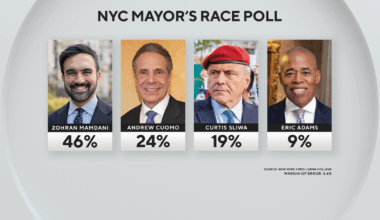 New poll in NYC mayor election shows Mamdani widening lead in 4-way race