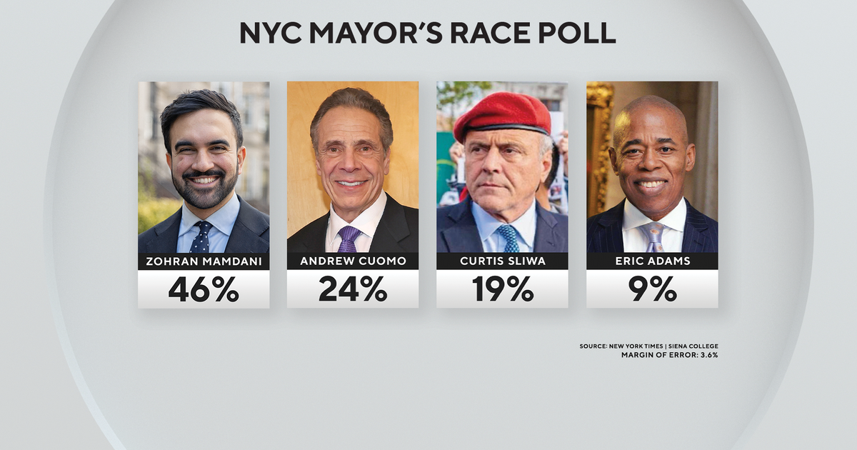 New poll in NYC mayor election shows Mamdani widening lead in 4-way race