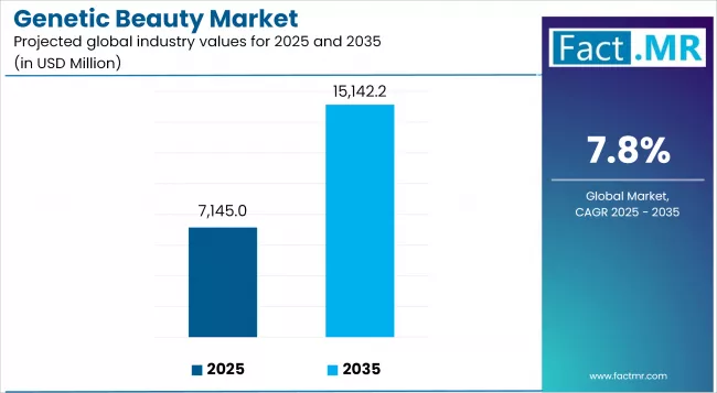 Genetic Beauty Market Industry Value Analysis