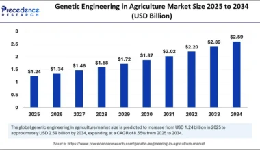 Genetic Engineering in Agriculture Market Size 2025 to 2034