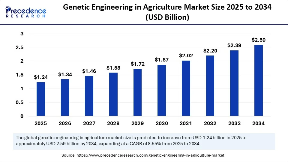 Genetic Engineering in Agriculture Market Size 2025 to 2034