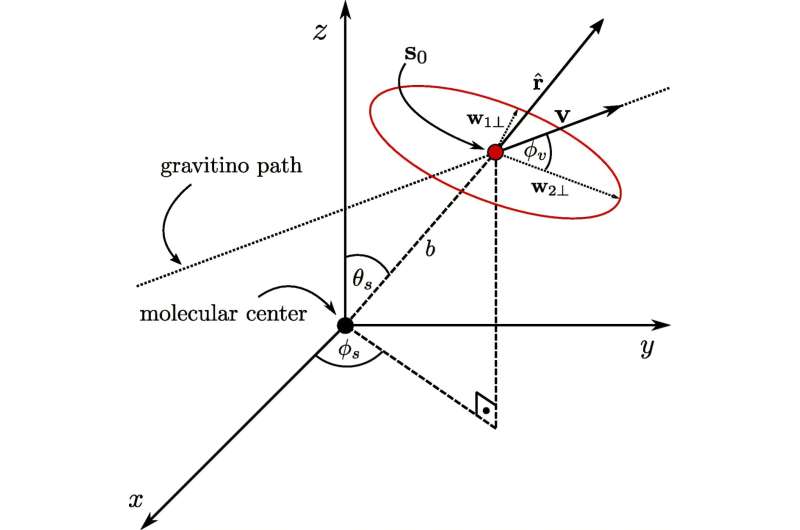 Parametrization of the path of the gravitino adopted in this work. Credit: Physical Review Research (2025). DOI: 10.1103/fm6h-7r78 Gravitino, a new candidate for dark matter
