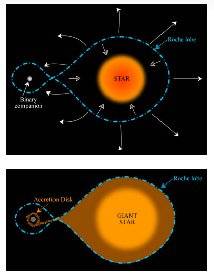 A diagram showing an orange orb growing larger