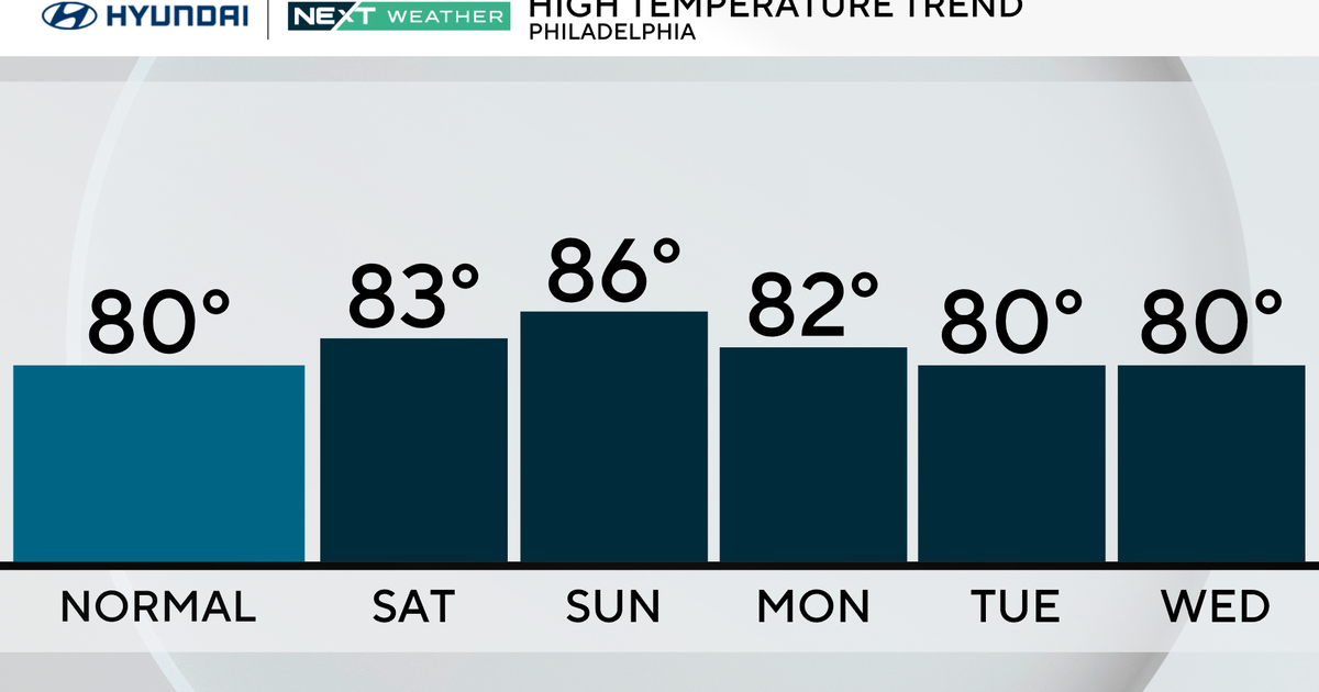 Pleasant, mostly dry weather sticks around through the weekend in Philadelphia area. Here's the full forecast.