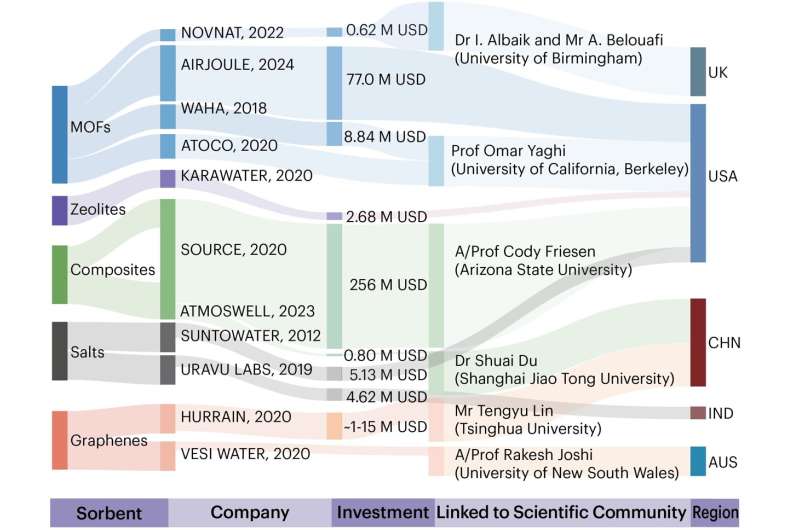 Companies in the SAWH sector. Credit: Joule (2025). DOI: 10.1016/j.joule.2025.102132 How atmospheric water harvesting be scaled?