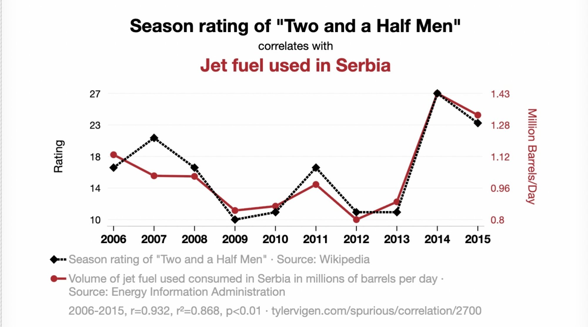 Jet Fuel in Serbia and 2 and half men