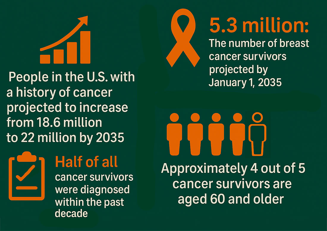 Infographic with a 2x2 grid layout on a white background using University of Miami colors—green (RGB: 0, 80, 48) and orange (RGB: 244, 115, 33). Each quadrant contains a statistic paired with a relevant icon: Top left: A bar chart icon next to the text 'People in the U.S. with a history of cancer projected to increase from 18.6 million to 22 million by 2035.' Top right: A pink ribbon icon next to the text '5.3 million: The number of breast cancer survivors projected by January 1, 2035.' Bottom left: A clock icon next to the text 'Half of all cancer survivors were diagnosed within the past decade.' Bottom right: Five person icons in a row—four in orange and one in green with an orange border—next to the text 'Approximately 4 out of 5 cancer survivors are aged 60 and older.'