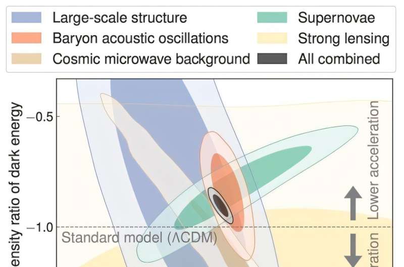 Combined constraints from all major datasets in our physics-inspired model of dynamical dark energy exclude the standard model at 99.6%, implying the universe's expansion is accelerating more slowly. Credit: Anowar Shajib Is dark energy evolving? Astrophysicists consider the possibilities