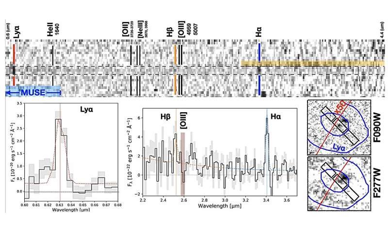 Overview of the JWST/NIRSpec Microshutter Array (MSA) pointing on LAP2. Credit: arXiv (2025). DOI: 10.48550/arxiv.2509.07073 JWST observations discover a small star-forming complex