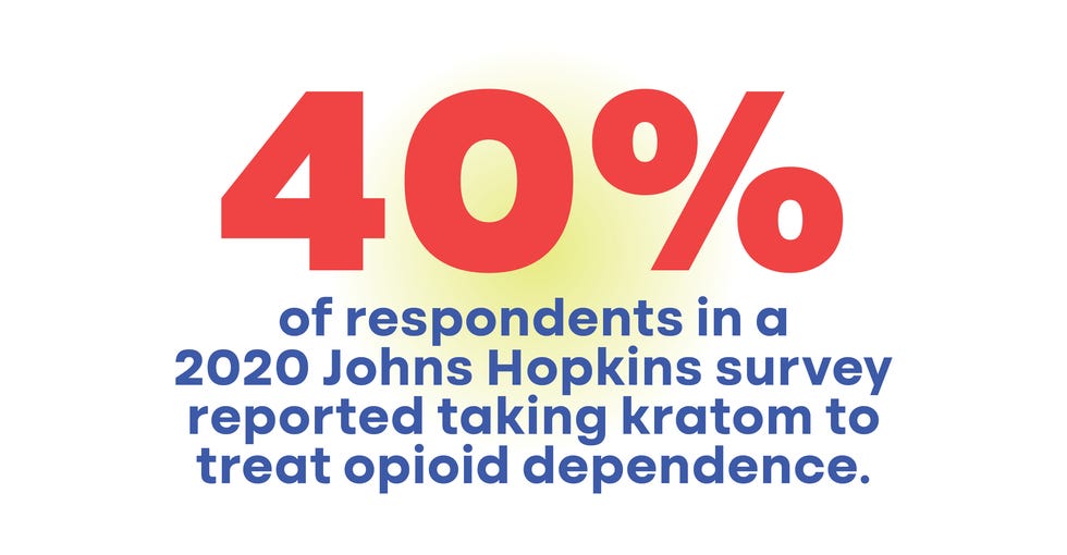 40% of respondents in a 2020 johns hopkins survey reported taking kratom to treat opioid dependence.