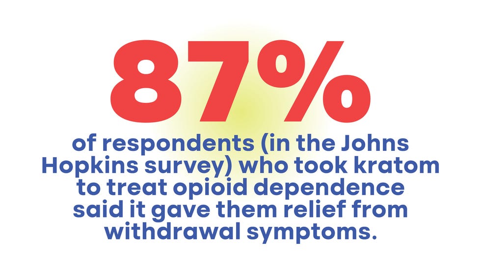 87% of respondents (in the johns hopkins survey) who took kratom to treat opioid dependence said it gave them relief from withdrawal symptoms.