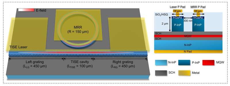 Credit: Science Advances (2025). DOI: 10.1126/sciadv.ady8963 Laser breakthrough could find applications in cutting-edge tech