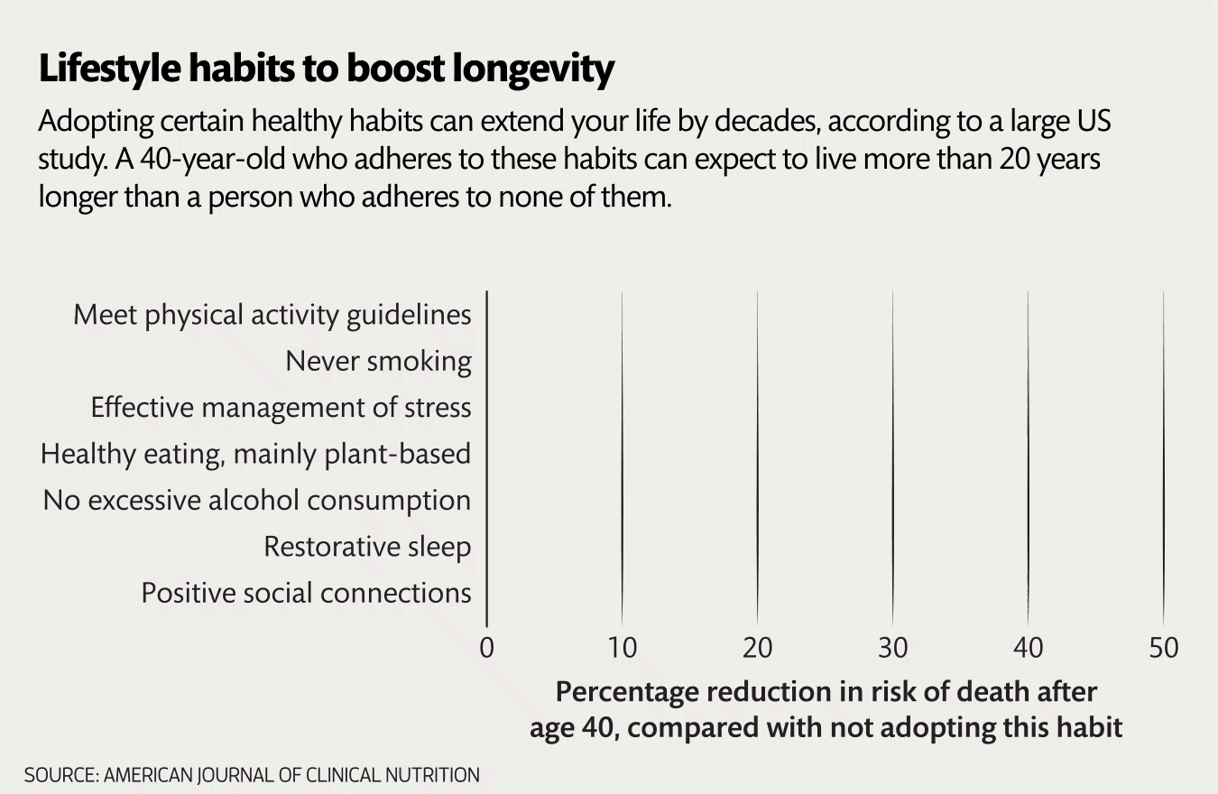 A graph showing the impact of certain lifestyle habits on longevity