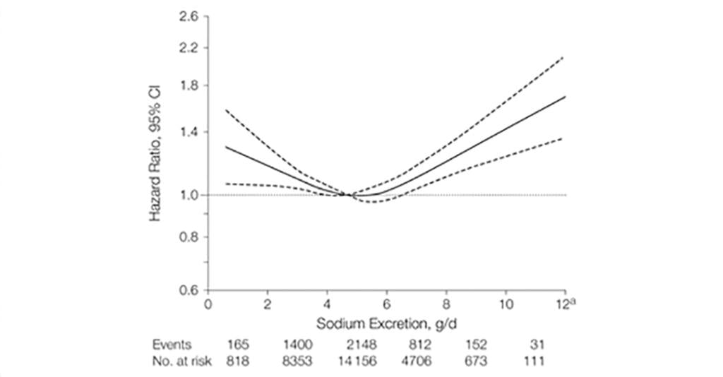 Data graph showing the risk of death against sodium intake.