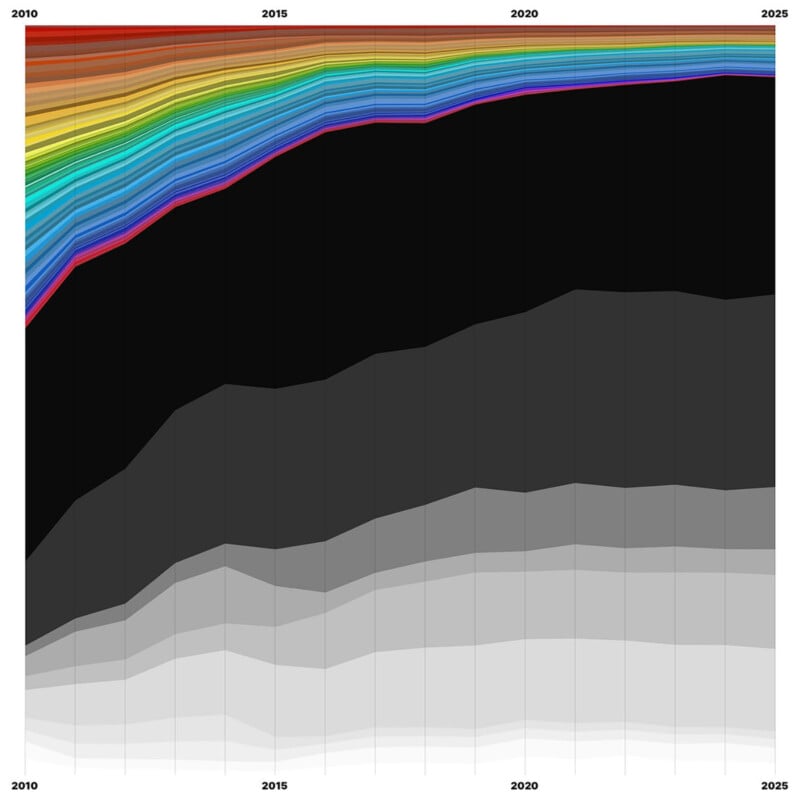 A stacked area chart from 2010 to 2025 with multiple colored and shaded layers, showing growth over time. The layers increase more rapidly early on and slowly level out after 2015. No labels visible.