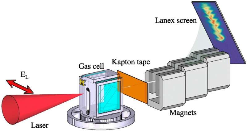 Measuring electron pulses for future compact ultra-bright X-ray sources