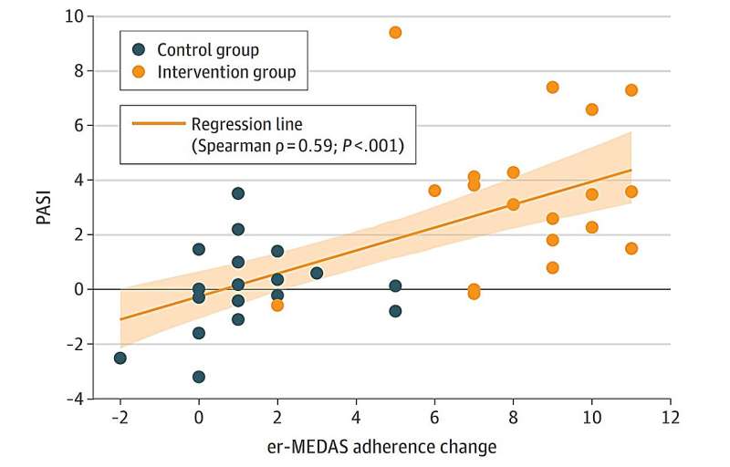 Scatter Plot of Psoriasis Area and Severity Index (PASI) by Attained Changes in Adherence to the Energy-Restricted Mediterranean Diet (er-MEDAS) 17-Item Score. Credit: JAMA Dermatol(2025). Doi:10.1001/jamadermatol.2025.3410 Mediterranean diet leads to 75% symptom reduction in patients with mild to moderate psoriasis
