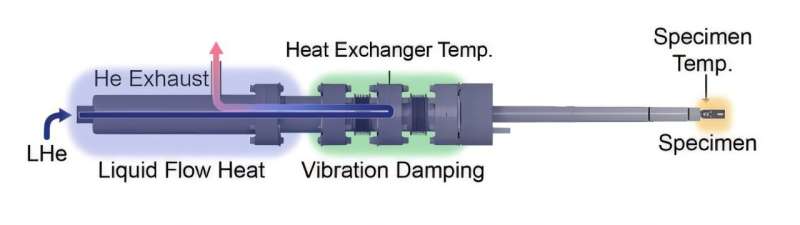 A diagram of the researchers’ liquid-helium specimen holder. Liquid helium is pumped through a heat exchanger, cooling the system as it evaporates. Springy pipes comprise a damping system (highlighted green) that minimizes vibrations as the helium evaporates. The temperature can be monitored between the springy pipes and at the specimen (highlighted yellow). Credit: Hovden Lab, University of Michigan Microscopes can now watch materials go quantum with liquid helium