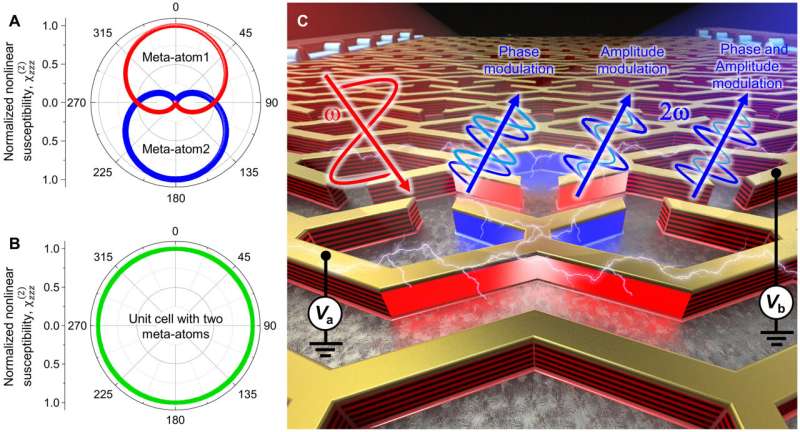 Electrical complex amplitude control of SHG using nonlinear polaritonic metasurface. Credit: Science Advances (2025). DOI: 10.1126/sciadv.adw8852 Nanoscale optical device enables independent control of light intensity and phase using electricity