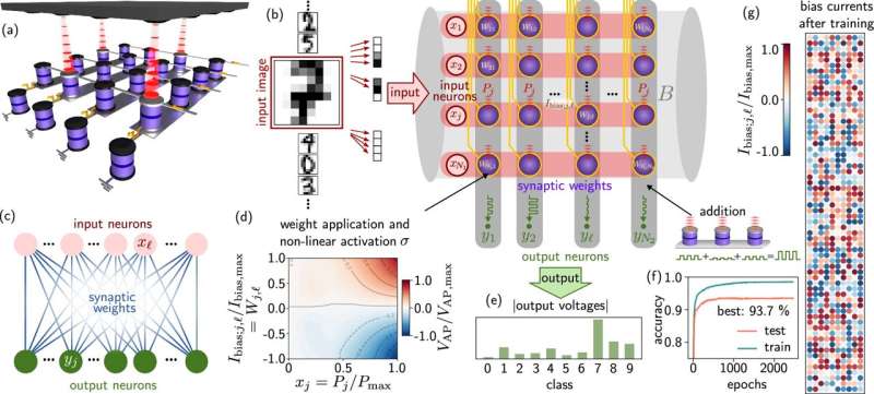 New approach to energy-efficient brain-inspired computing