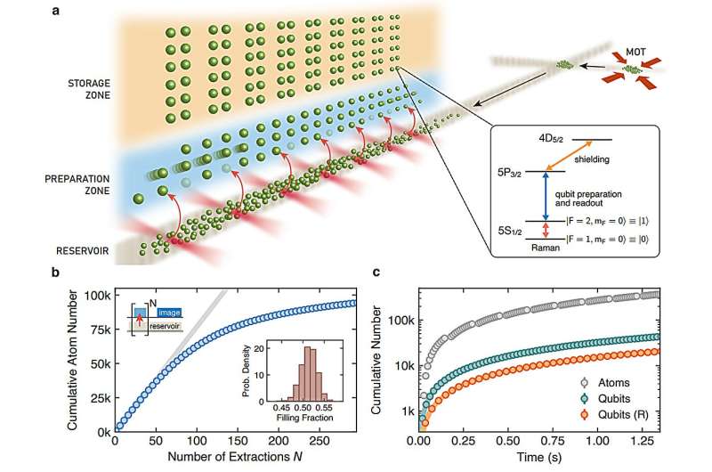Atom array architecture for continuous reloading. Credit: Nature (2025). DOI: 10.1038/s41586-025-09596-6 New, improved 3,000-qubit neutral atom array system reloads atoms continuously for more than two hours