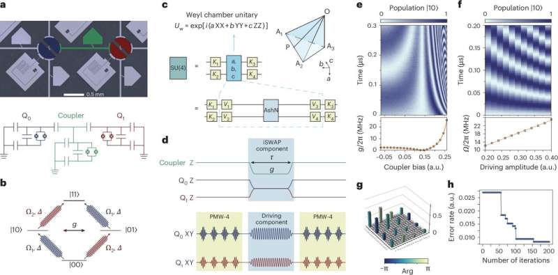 New scheme efficiently generates arbitrary two-qubit gates in superconducting quantum processors