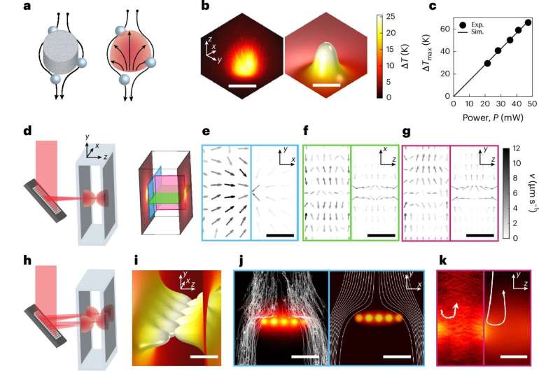 Generation of a localized optofluidic barrier. Credit: Nature Photonics (2025). DOI: 10.1038/s41566-025-01731-z New technology enables three-dimensional flow control using virtual barriers generated with light