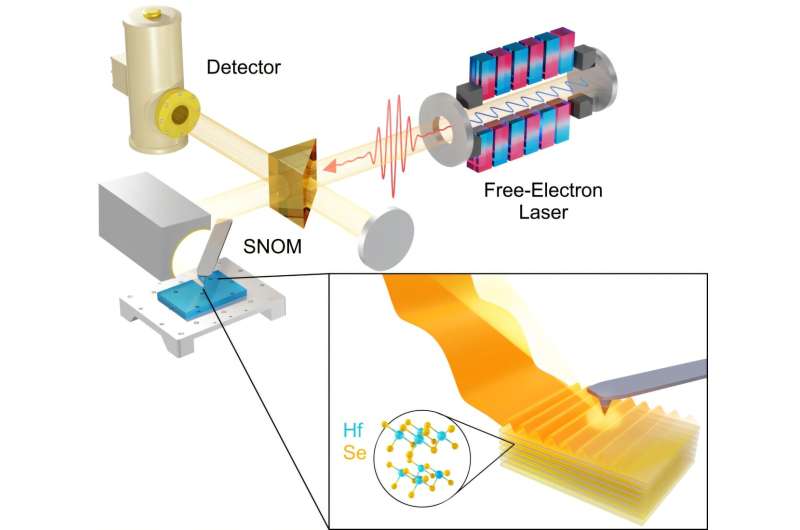 Novel research led by Vanderbilt and Fritz Haber Institute successfully confines powerful, long-wavelength light to the nanoscale that could enable advances in terahertz optics and optoelectronic devices