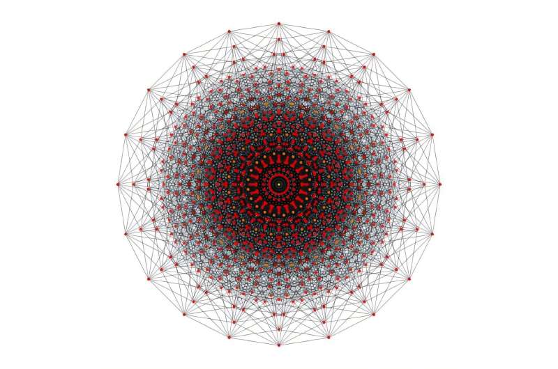 A two-dimensional representation of a 10-dimensional hypercube. A RIKEN researcher has shown that quantum Ising models lack local conserved quantities even in such high-dimensional systems. Credit: Tom Ruen Proving unsolvability beyond one dimension