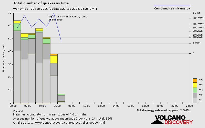 Number of quakes and energy vs time