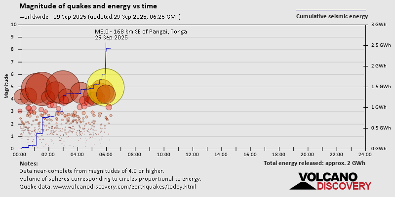 Magnitude of quakes and energy vs time