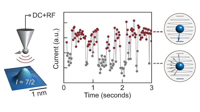 Quantum researchers observe real-time switching of the magnet in the heart of a single atom