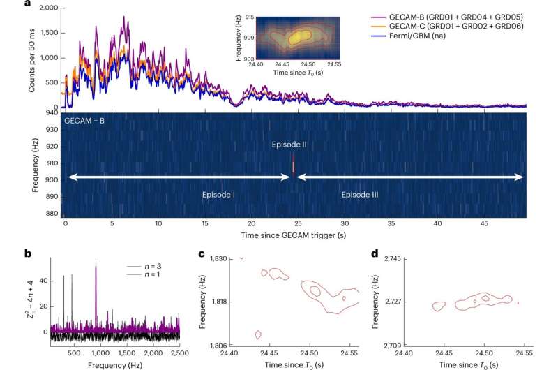 Occurrence and harmonics of the QPO signal from GRB 230307A. Credit: Nature Astronomy (2025). DOI: 10.1038/s41550-025-02649-w Researchers detect first 'heartbeat' of a newborn neutron star in distant cosmic explosion