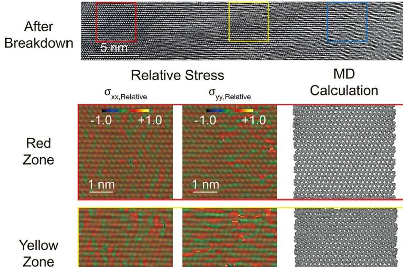 Credit: Cell Reports Physical Science (2025). DOI: 10.1016/j.xcrp.2025.102843 Researchers uncover how diamond fails under extreme electrical fields