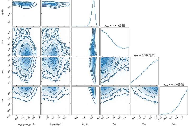 Researchers use pulsar accelerations to detect a dark matter sub-halo in the Milky Way for the first time