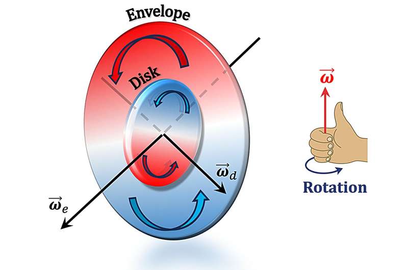 Schematic illustration of the "opposite tilt orientation" between the gas envelope and the protostellar disk. Credit: SHAO Scientists reveal process of gas accretion in massive star formation
