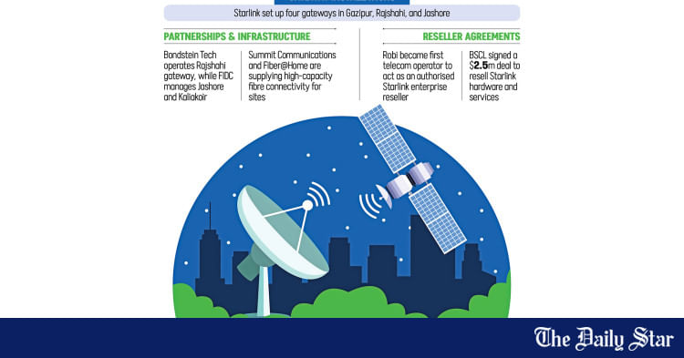 Starlink Bangladesh Internet Service | Starlink establishes four local gateways