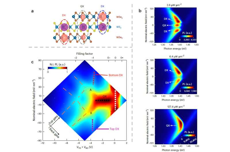 Figure (a) Schematic of the DXs and QXs in the moiré bilayer and trilayer regions. (b) PL spectra as a function of the nominal electric field at different excitation intensities. (c) Integrated PL intensity as a function of doping and nominal electric field. Credit: Meng et al. Strong interaction enabled control of quadrupolar excitons in trilayer Moiré Superlattices