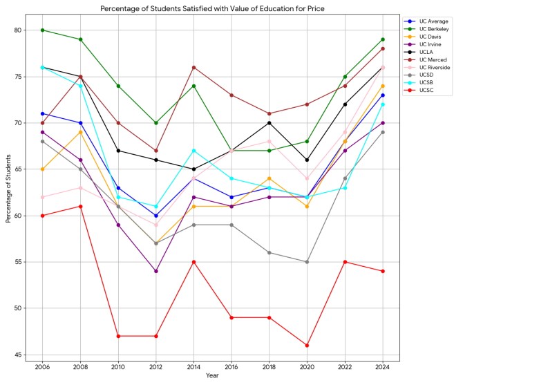 a chart showing students at each University of California campus satisfied with value of education for price