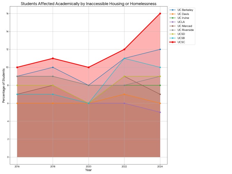 a chart showing students at each University of California campus who report being affected academically by housing insecurity