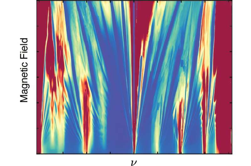 Landau fan diagram of magic-angle twisted bilayer graphene measured at milli-Kelvin. The phase diagram features multiple strongly interacting Hofstadter states. Credit: Minhao He. Study uncovers strongly interacting Hofstadter states in magic-angle twisted bilayer graphene